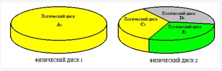 Физический и логический диск. Логический диск. Логические диски картинки. Логический диск это несколько физических дисков.