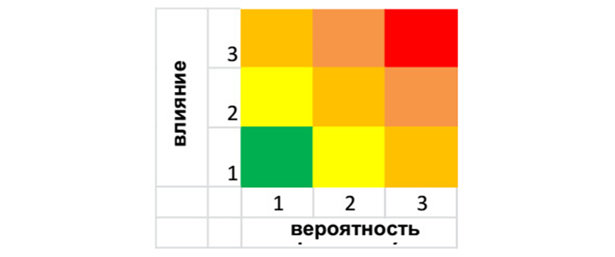 Риск-ориентированный подход в ISO 9001