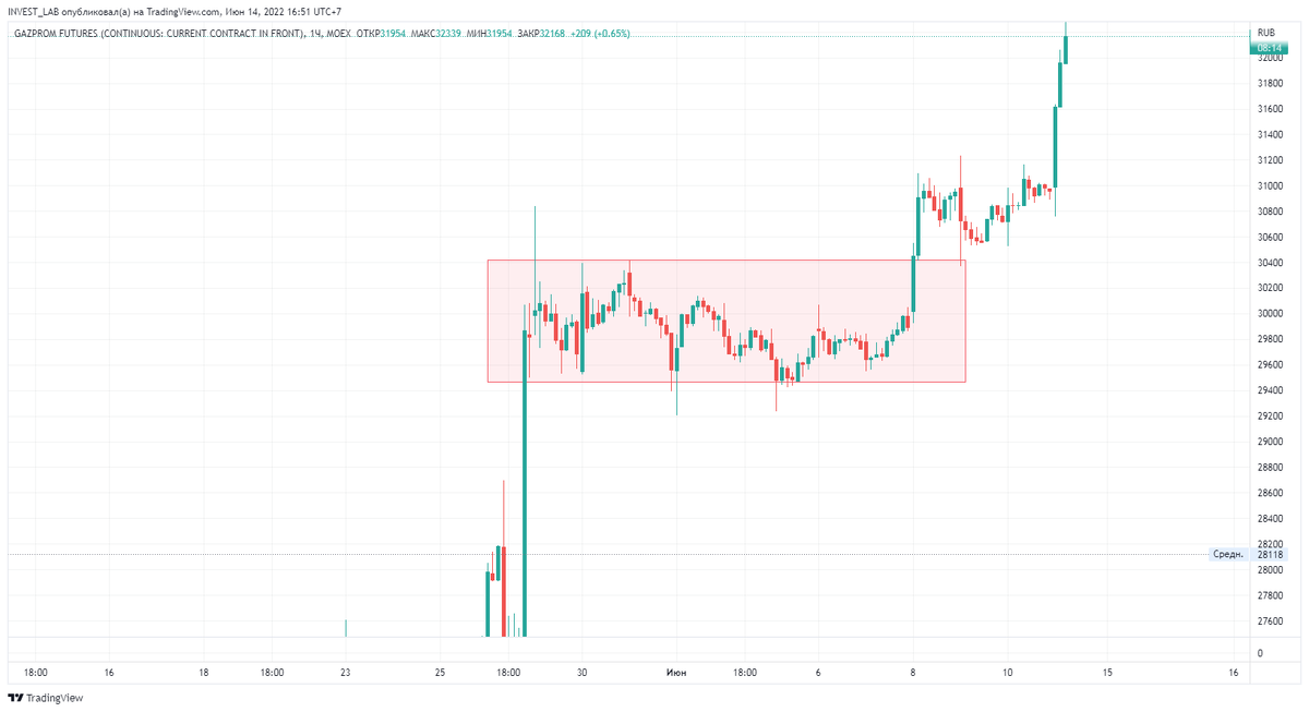 График фьючерса на газ