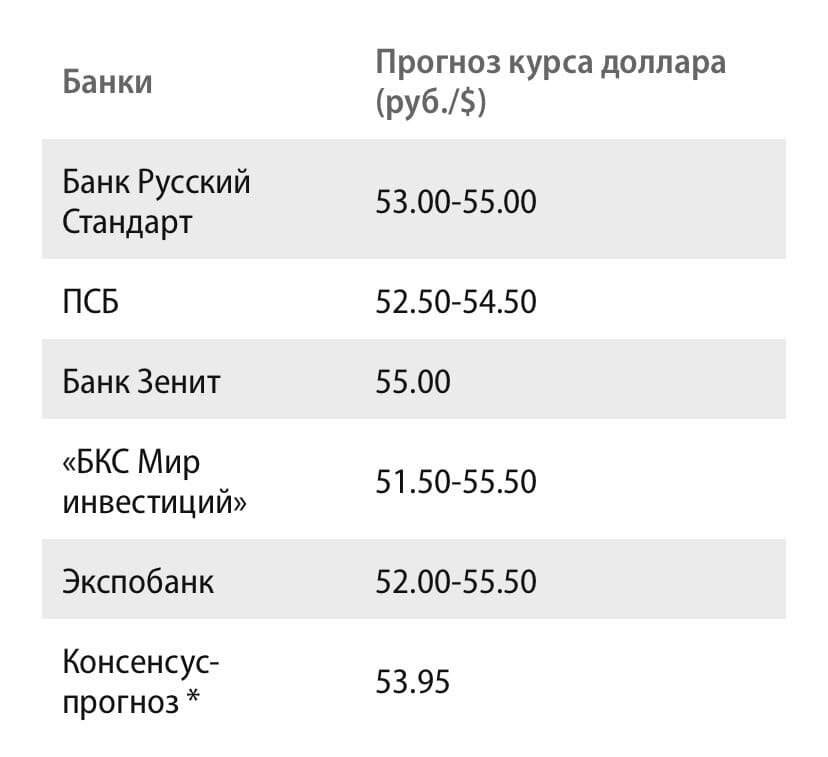 Курс доллара на январь 2024 прогноз таблица. Прогноз курса доллара на неделю.