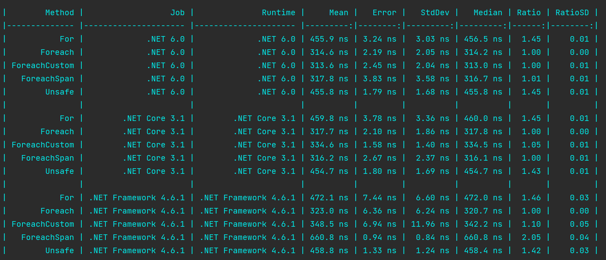 Benchmark: C# array enumeration by for, foreach, span