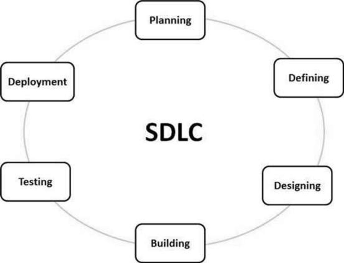 SDLC — Жизненный Цикл Разработки ПО