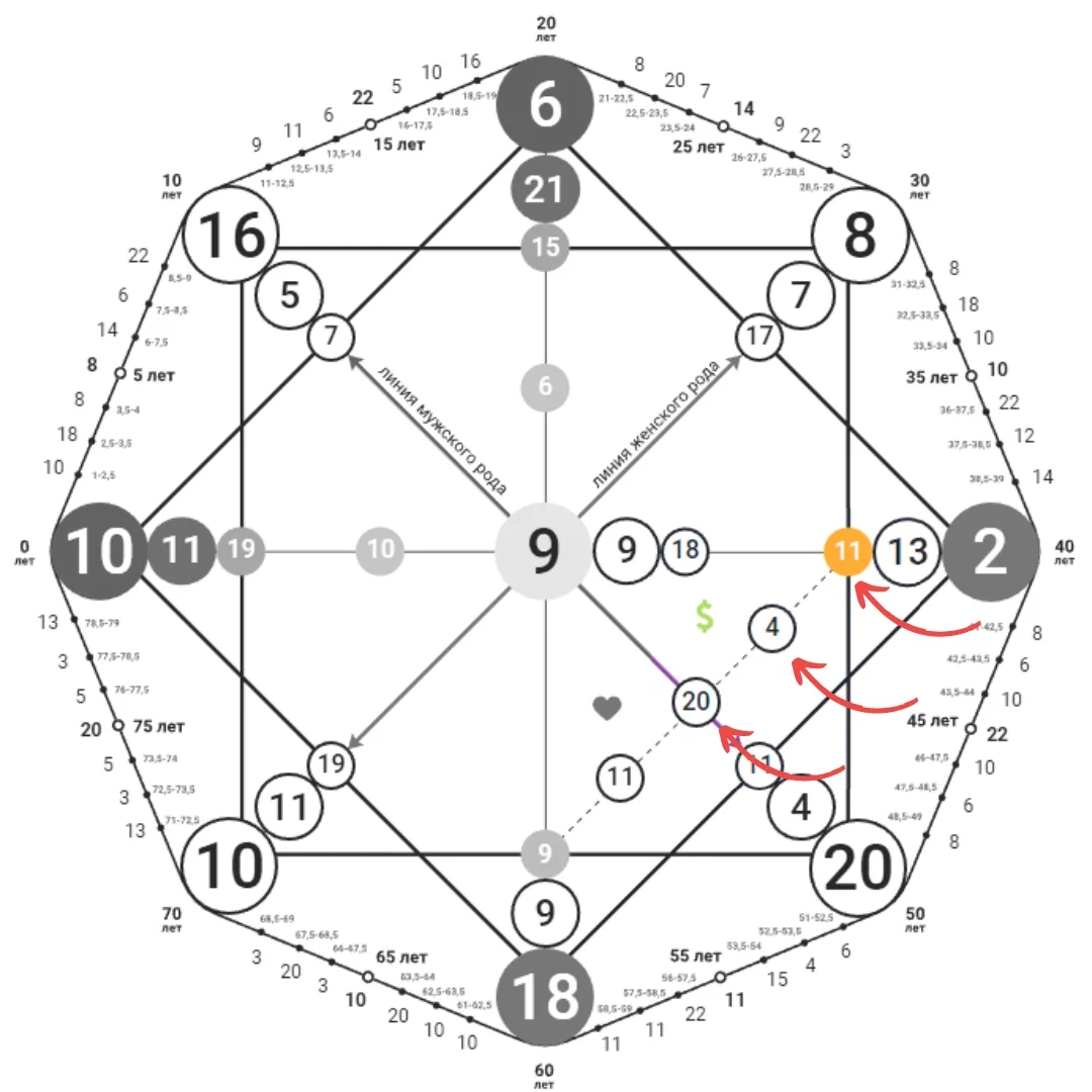 Схема арканов по дате рождения