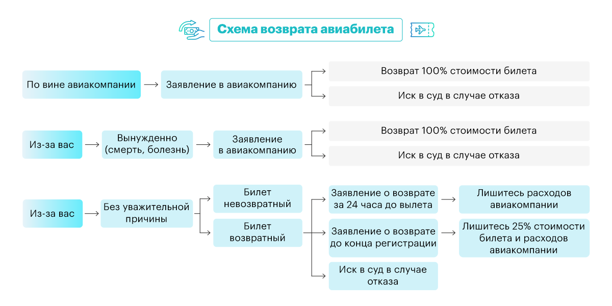 Билеты на самолеты возврат какими