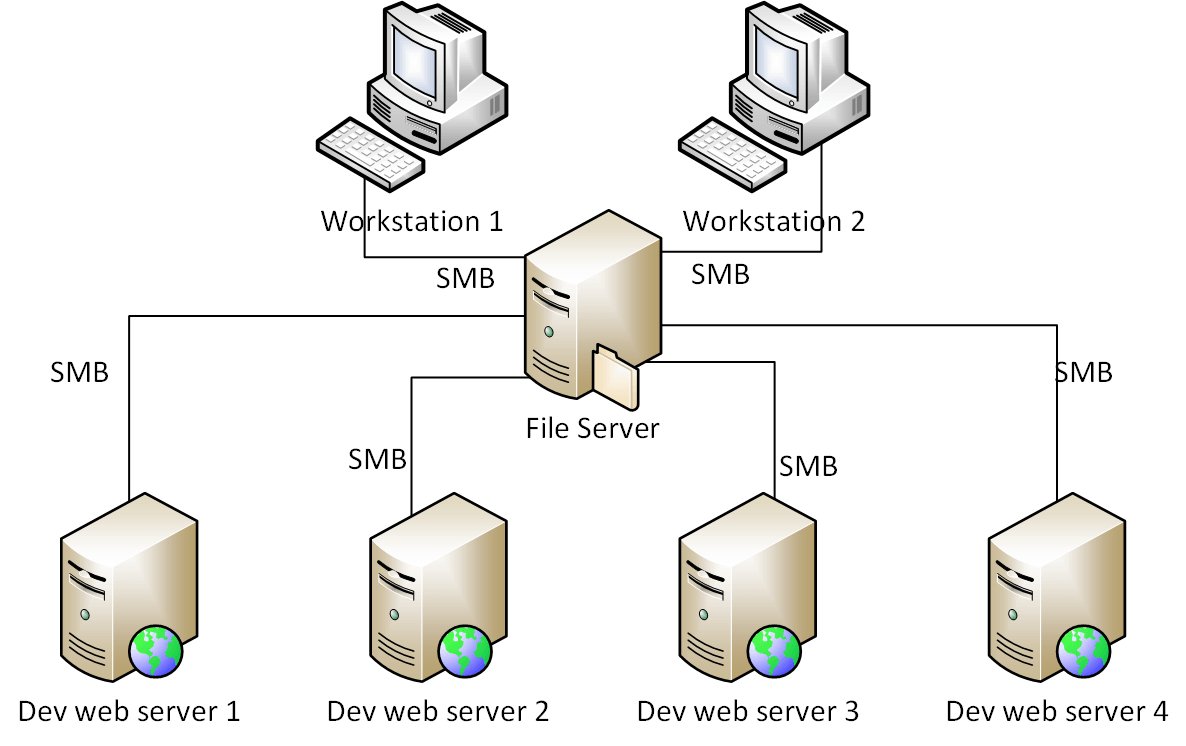 Com сервер по сети. Локальный web-сервер. Схема работы. Функции. Примеры. Файл-сервер схема. Файл-сервер (схема соединений). Файловый веб сервер линукс.