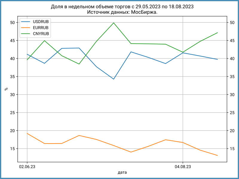 Доля валют в недельном объеме торгов.