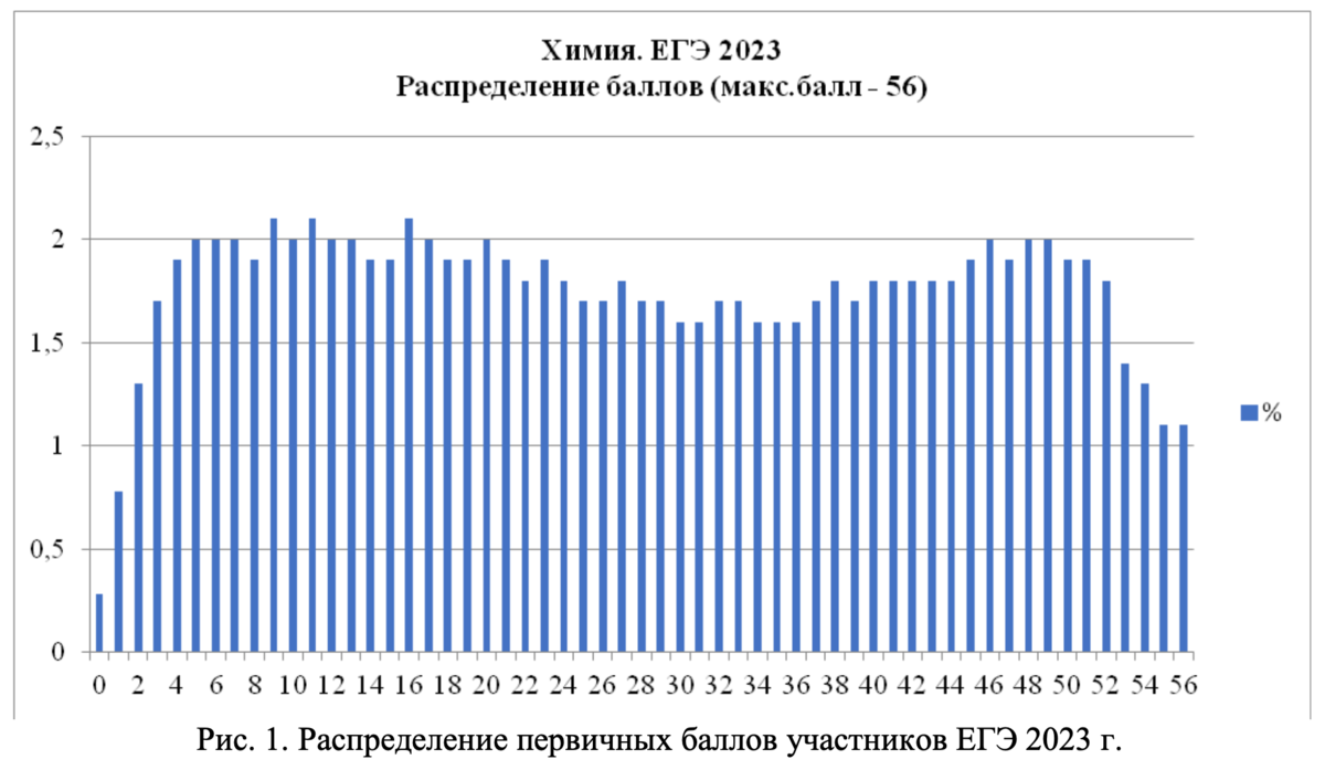Распределение первичных баллов участников ЕГЭ 2023 г.