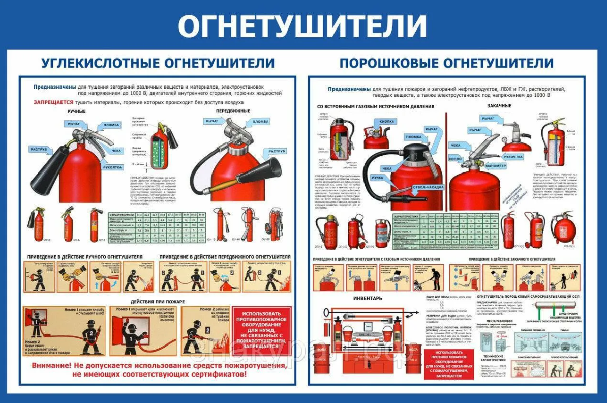 Какими огнетушителями рекомендуется оборудовать легковые грузовые автомобили. Первичные средства пожаротушения порошковые огнетушители 2021. Углекислотный огнетушитель до 1000 вольт. Углекислотные огнетушители стенд. Первичные средства пожаротушения огнетушители схема.