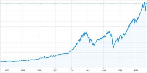График индекса S&P 500