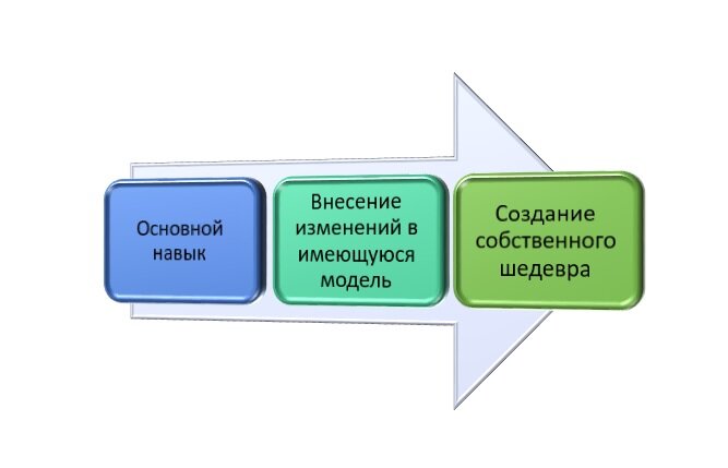 Три шага для достижения цели - создания уникального дизайна