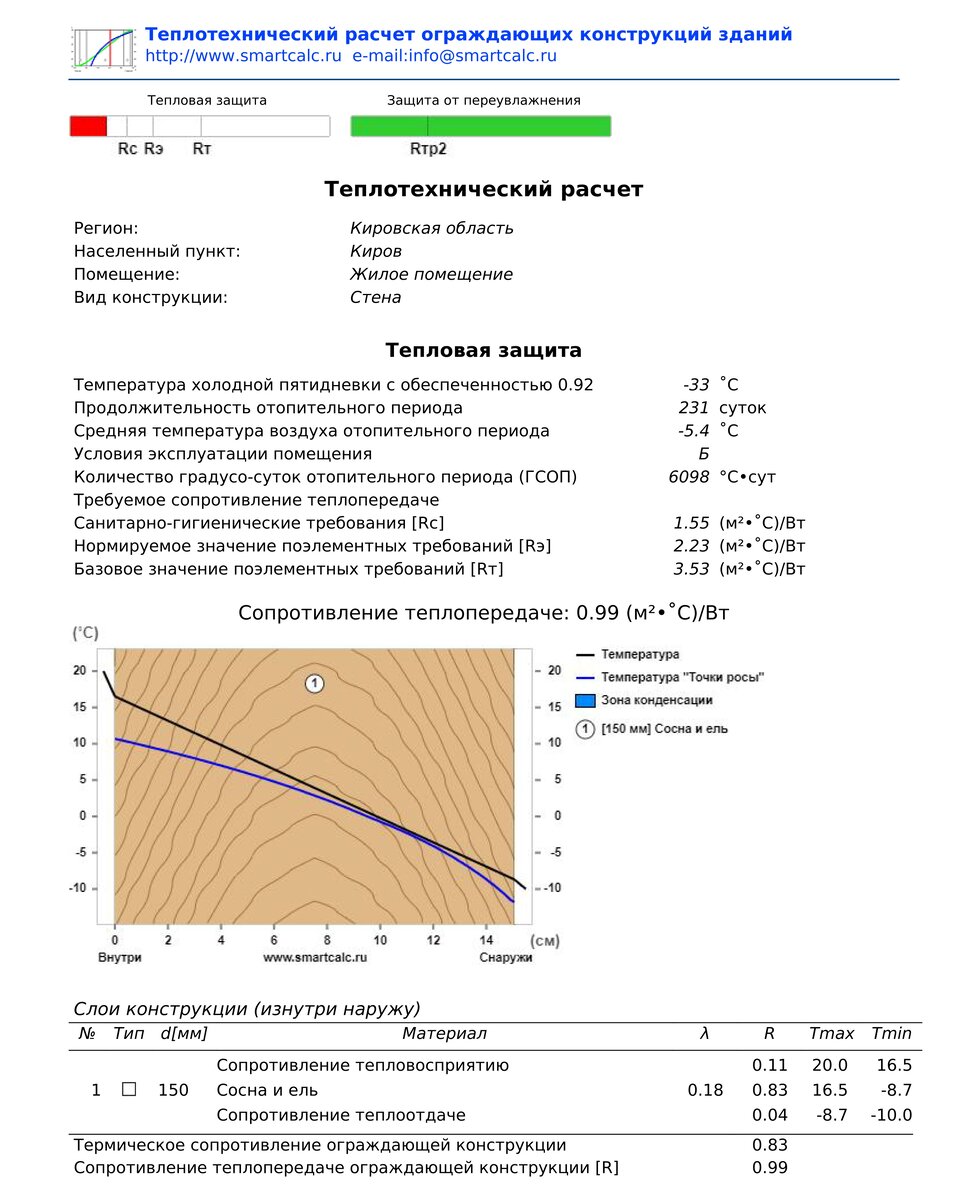 Когда на улице -20 и ветер в моём доме температура падает до +7. Что я  только не делал. | КИРОВПРОЕКТ.РФ - ГОТОВЫЕ ПРОЕКТЫ ДОМОВ! | Дзен