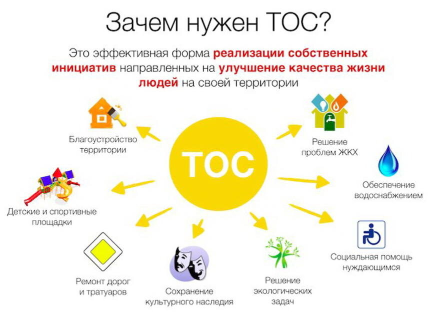 Территориальное Общественное самоуправление. ТОС территориальное Общественное самоуправление. Зачем нужен ТОС. Презентация ТОС.