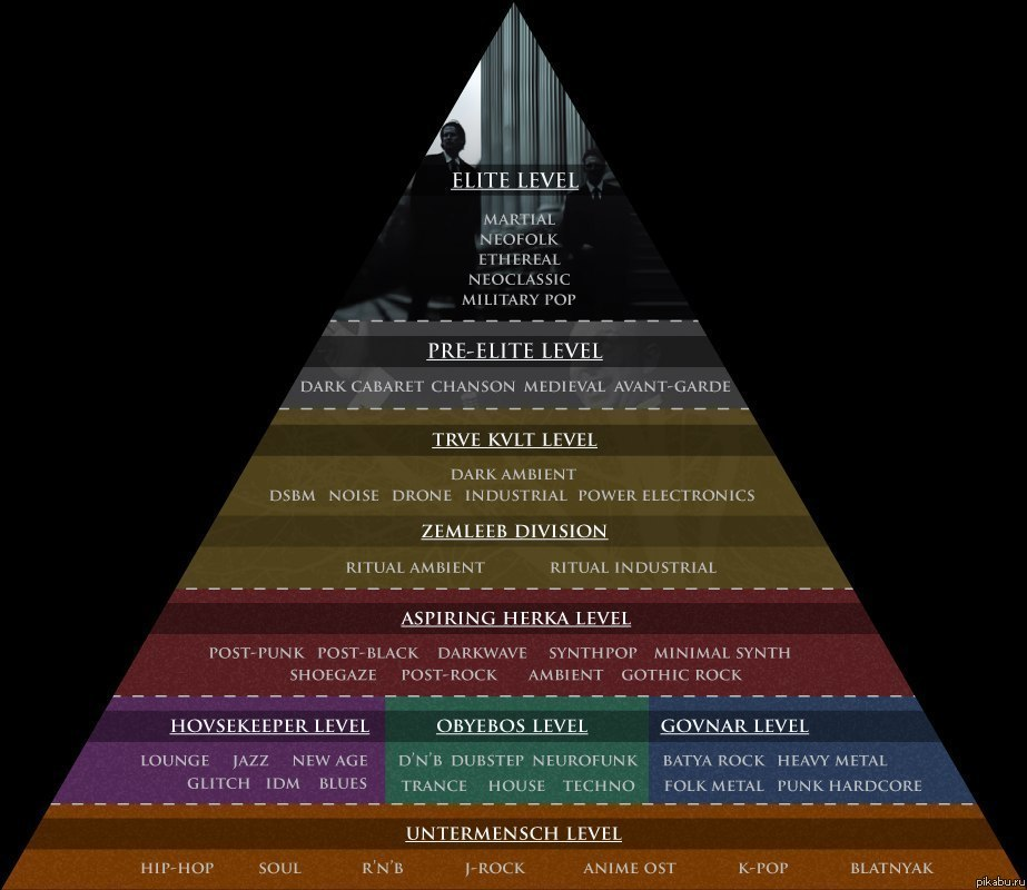 Моя иерархия значительно проще.)  И конкретных  стилей/жанров в ней нет Картинка взята из открытого доступа яндекса.