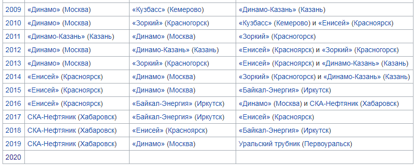 О хоккее с мячом всегда говорят мало,  в интернете информации - кот наплакал. Хоккей с шайбой всегда на высоте.  Очень мало стран увлекаются данным видом спорта.-2