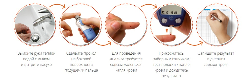 Как измерять сахар крови