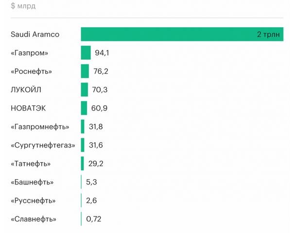 по данным Bloomberg