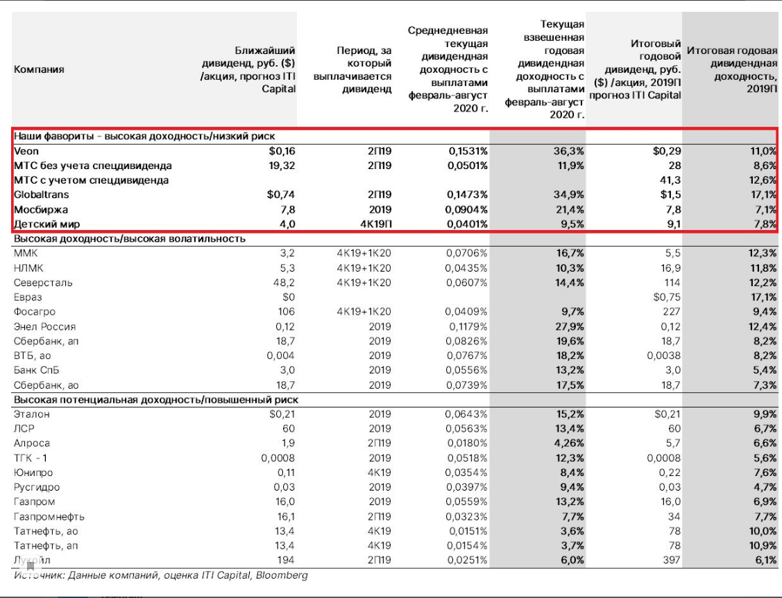 Таблица высоких дивидендов