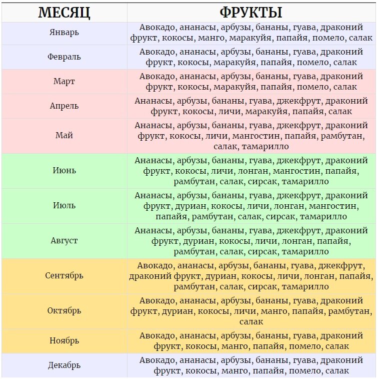 Фрукты в феврале: найдено 82 картинок