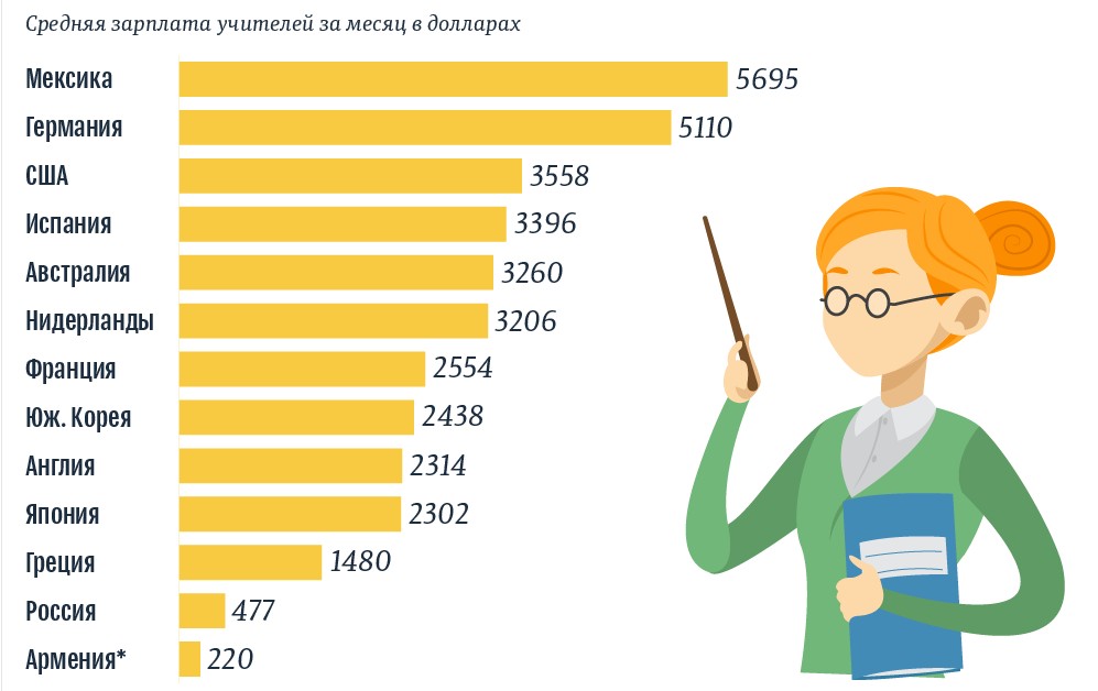 Заработная плата. Средняя зарплата учителя. Сколько зарабатывает учитель. Зарплата учителя в России. Сколько зарабатывают учителя в России