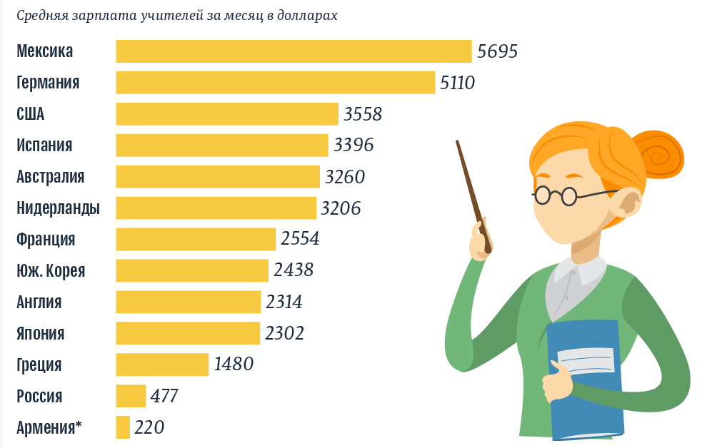 Зарплаты преподавателя математики. Средняя зарплата учителя. Сколько зарабатывает учитель. Зарплата учителя в России. Сколько зарабатывают учителя в России.