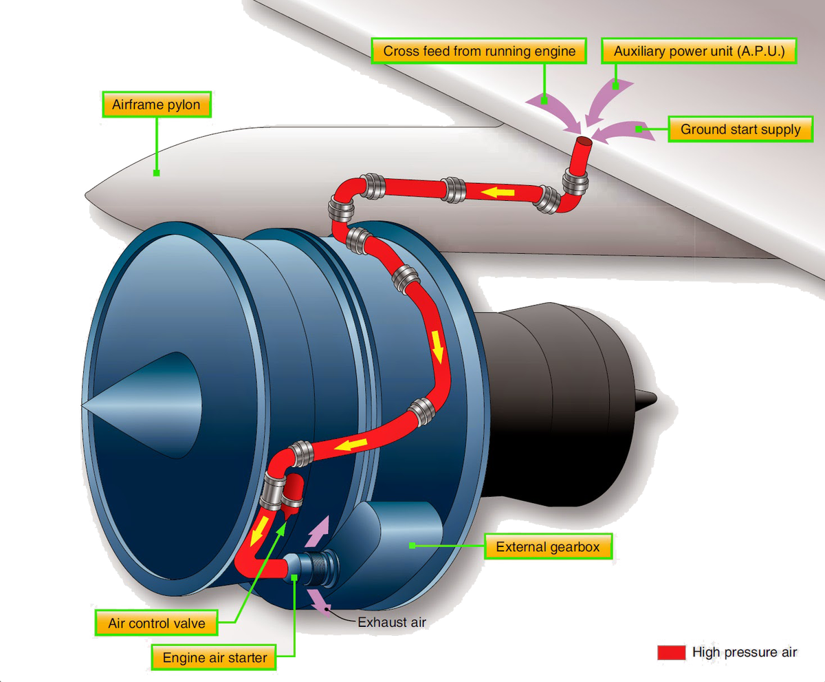 Принцип запуска ТРДД с использованием воздушного турбостартера (Air Starter). Здесь External Gearbox — коробка приводов агрегатов, а Air Control Valve — регулирующая воздушная заслонка системы запуска двигателя
