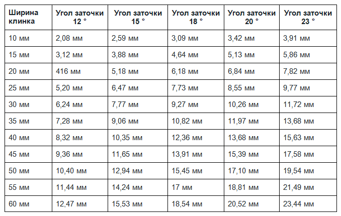 Точилка для ножей с регулируемым углом в Нее