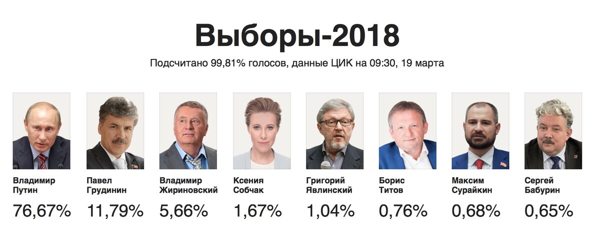 Итоги голосования в россии 2024 год