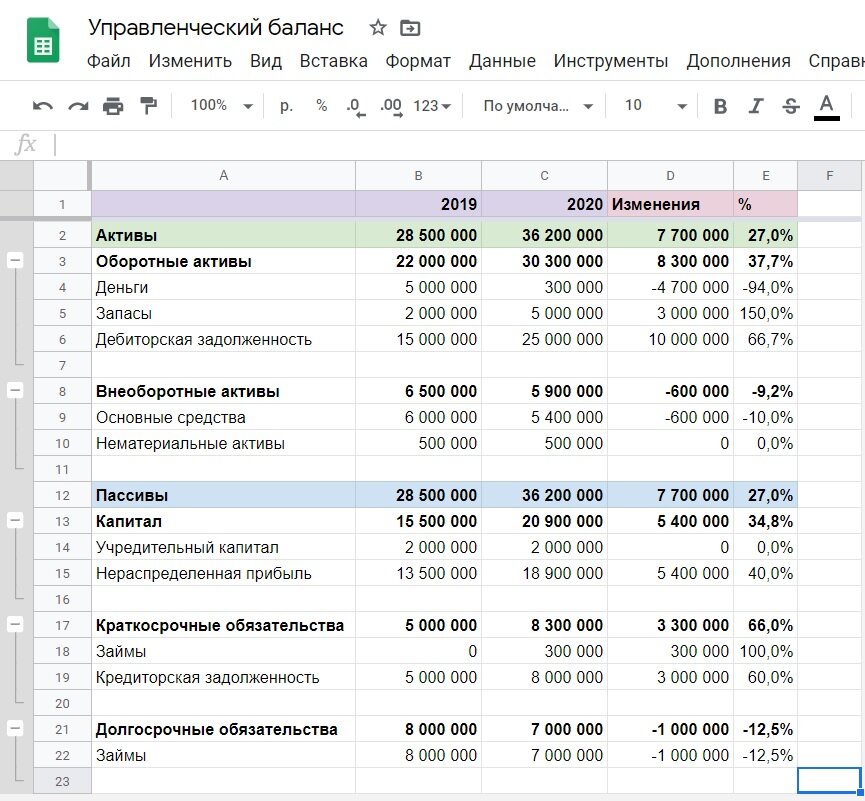 Баланс рандомный, но с реальными взаимосвязями для компании, у которой в целом все хорошо. Проще говоря, такое вполне можно увидеть на практике. 
