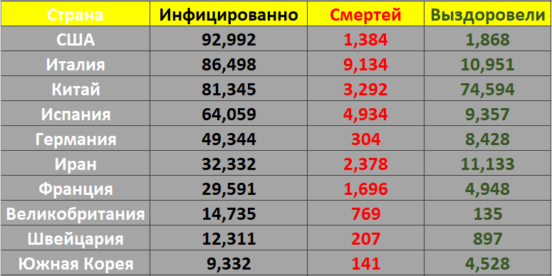 В данной таблице приведены ТОП 10 стран по количеству инфицированных на 28.03.2020