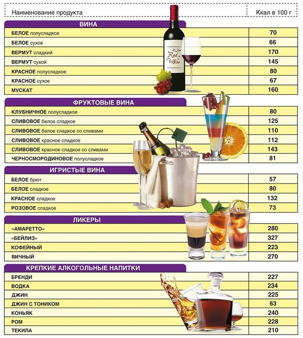 Тут приведена калорийность на 100 гр... А сколько выпиваем за вечер?