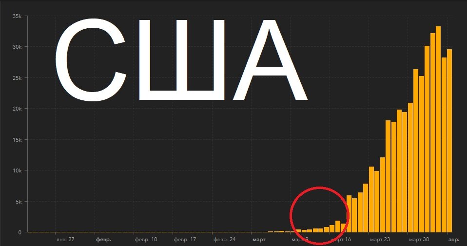 Динамика в США, заболевших в день