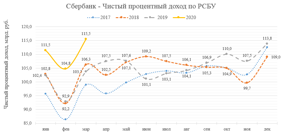   Прошел второй месяц с коронавирусом и первый с упавшим рублем. Чистый процентный доход в марте составил рекордные 115,5 млрд. рублей, что на 11,4% выше, чем в прошлом году.