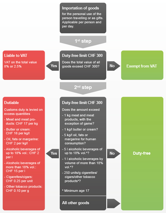 Картинка с сайта Федеральной таможенной службы Швейцарии