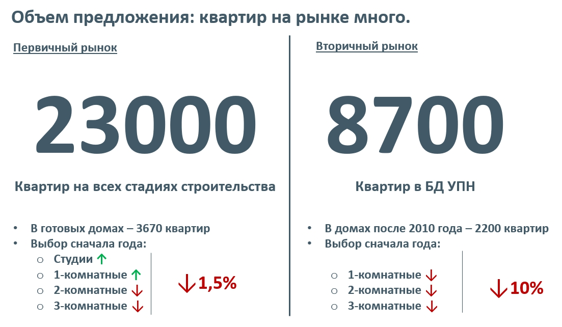 Квартир на рынке Екатеринбурга по-прежнему много