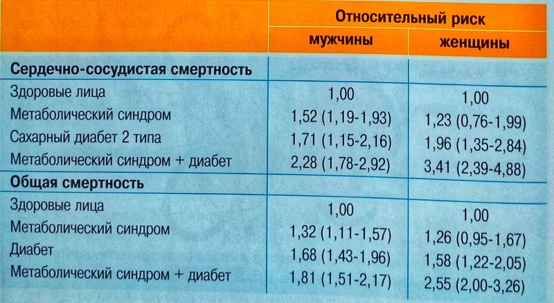 Риск сердечно-сосудистой смертности