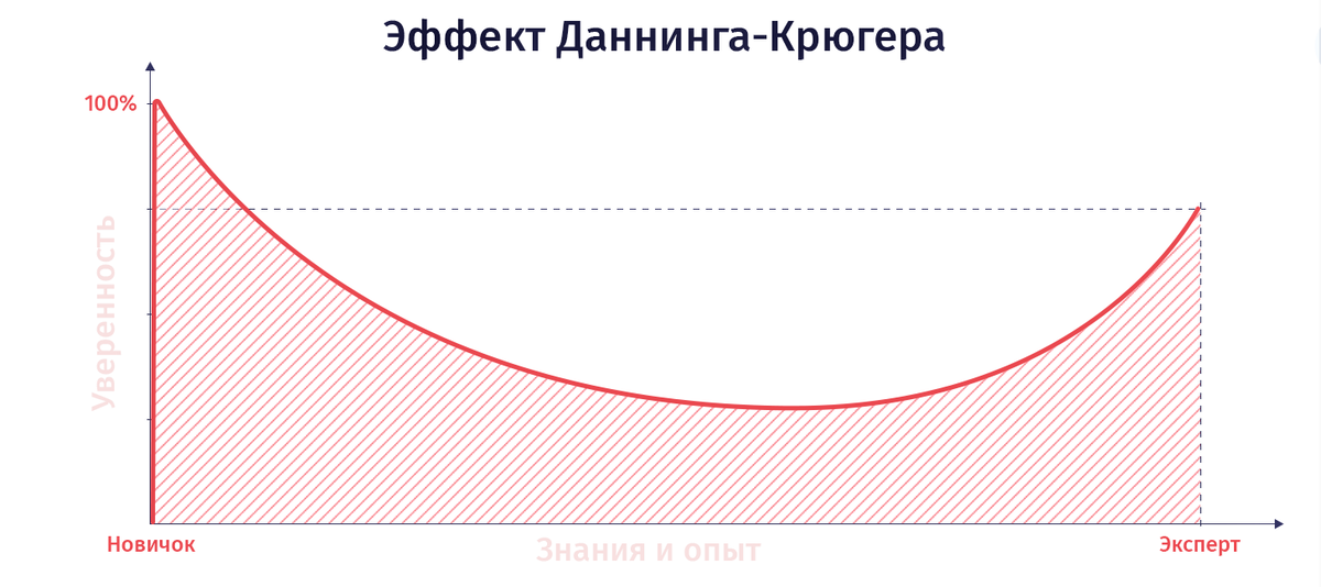 Эффект даннинга крюгера что это такое