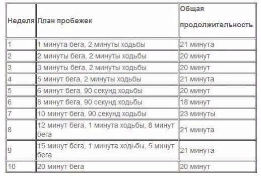 Примерный план пробежек. Не обязательно соблюдать понедельно, Вам должно быть комфортно.