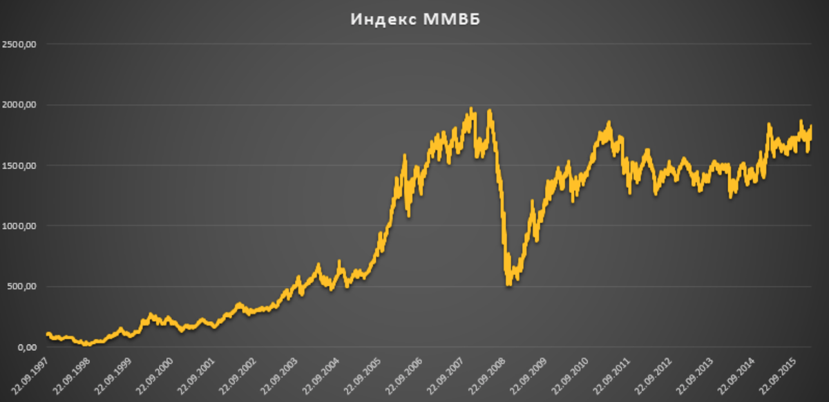 Индекс Московской биржи график. Динамика индекса ММВБ за 2020. Московская биржа биржевые индексы. Индекс Московской биржи фон.