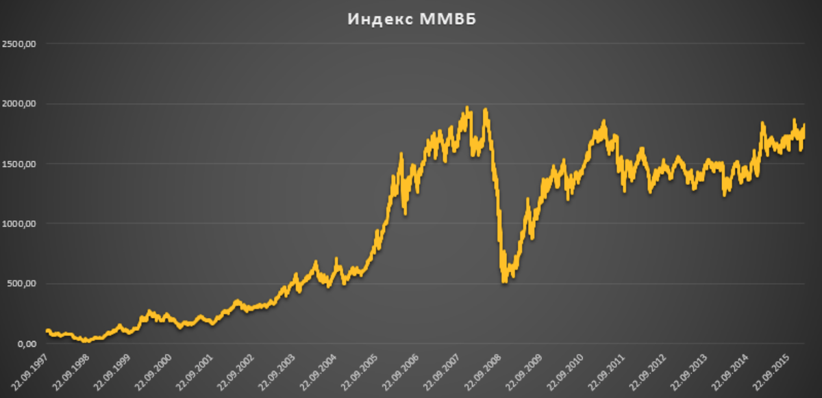 Индекс ммвб. Индекс Московской биржи график. Индекс ММВБ график за 20 лет. Индекса Московской биржи – ММВБ. Индекс Московской биржи.