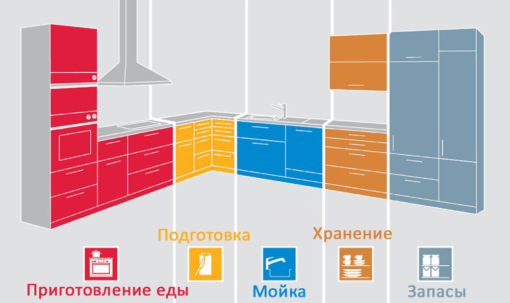 Планировка кухни зоны кухни 5 правил функциональной кухни. Выбор кухни. Архитектура Дзен