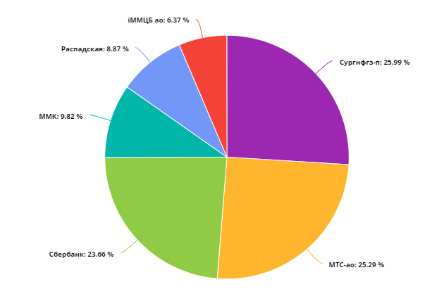 Состав портфеля акций