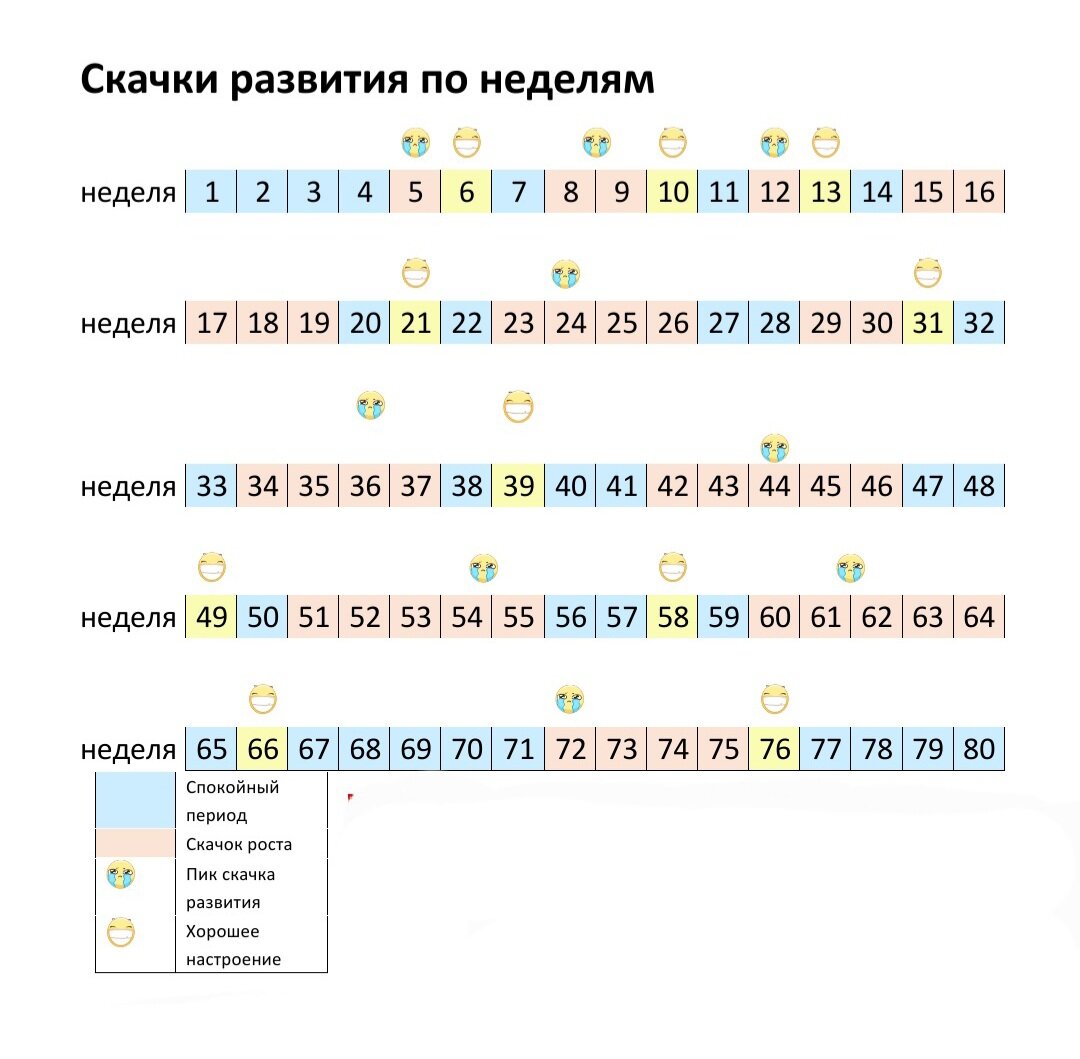 Таблица скачков роста у детей до года Скачок роста в 12 недель