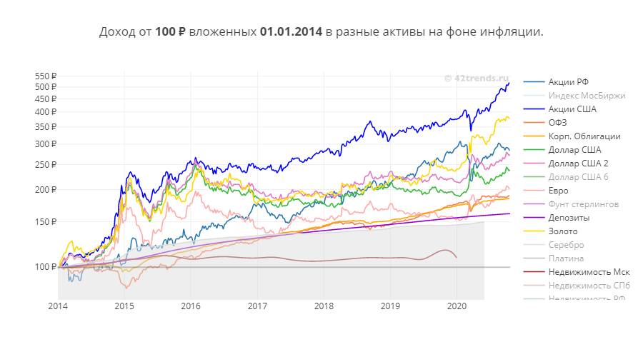 Стоит ли вкладываться в акции. Акции huawei график за год. Выгодно ли вкладыватся в драг. Акции usd. Наилучшие вложения в кризис.
