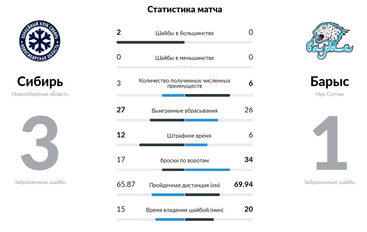 Статистика взята с официального сайта КХЛ - khl.ru