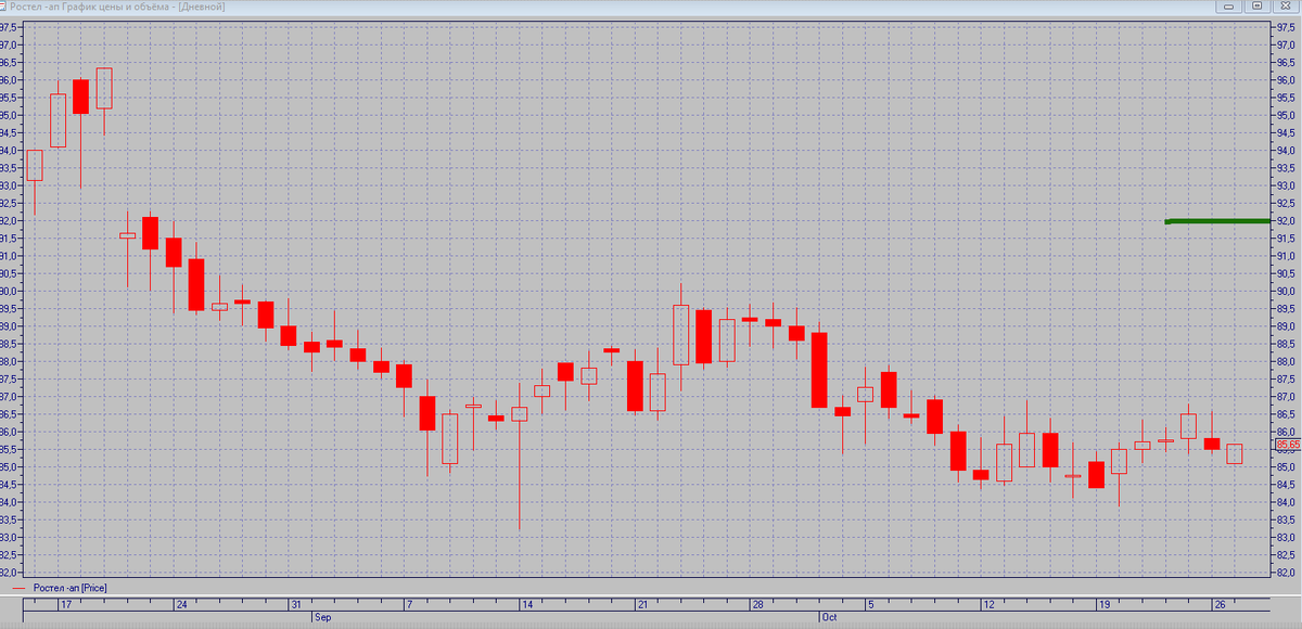 Акции Ростелеком п