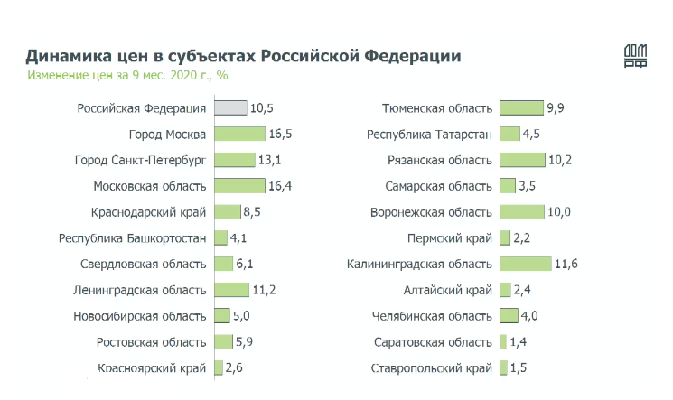 646 тыс. руб. – средняя выгода заемщика от льготной ипотеки