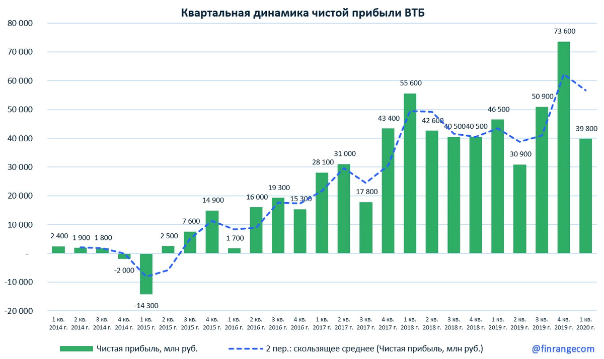 Доход втб 2022. Чистая прибыль ВТБ по годам. Прибыль Сбербанка по годам с 2000 года. Динамика прибыльности банка ВТБ. Финансовые показатели ВТБ 2021.