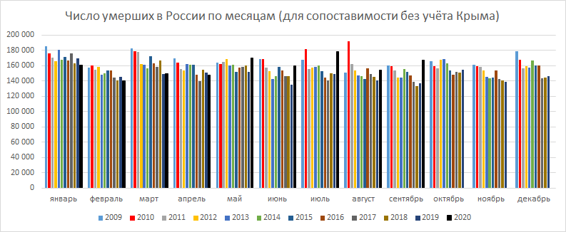 Число умерших в России по месяцам (для сопоставимости без учёта Крыма, источник данных - Росстат) 