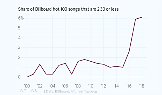 Количество песен в топ-100 Billboard, короче 2:30 минут  в зависимости от года Инфографика Quartz