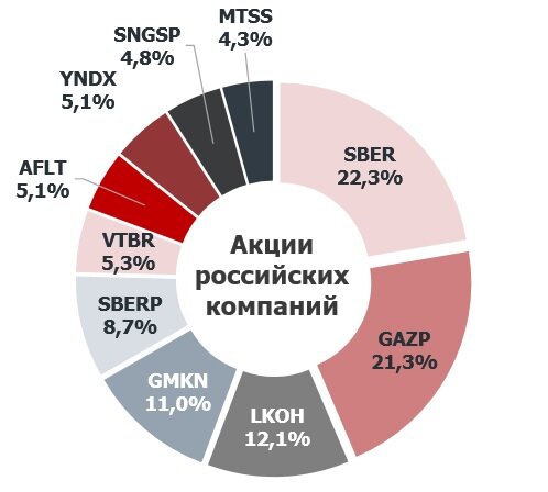 Состав народного портфеля октябрь 2020 года